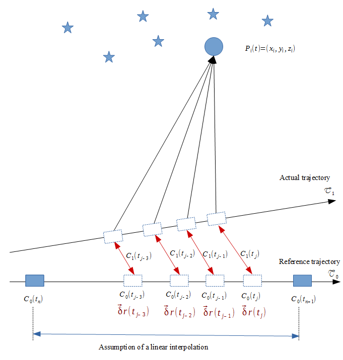 BIRDY Orbit Determination concept